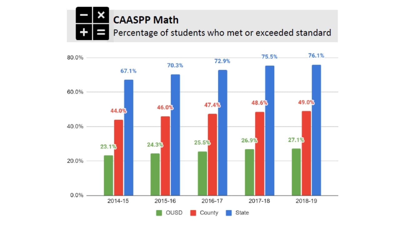 Porcentaje de estudiantes que cumplieron o excedieron el estándar en matemáticas.