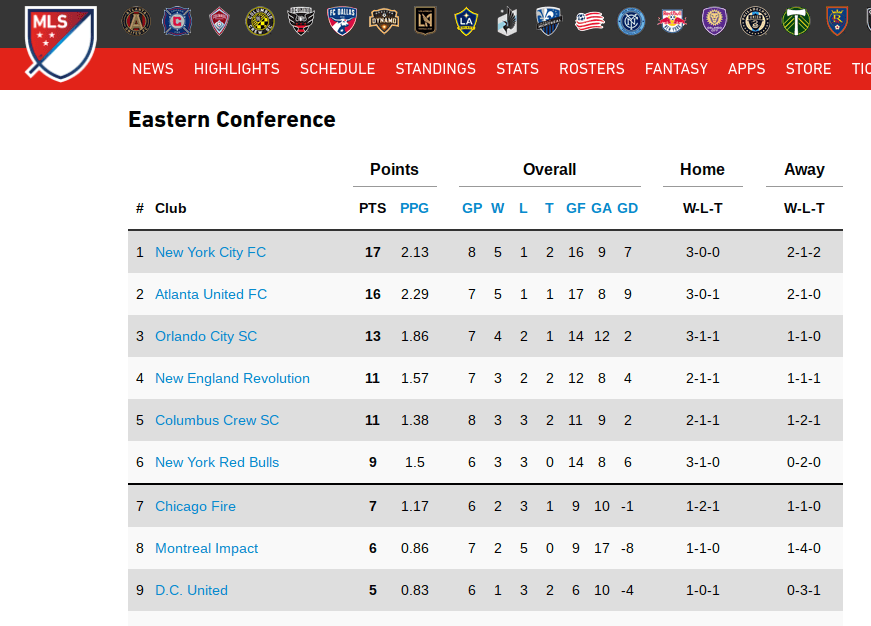Jornada 8: NYCFC pierde el invicto y Atlanta pisa sus talones en el Este; SKC impone su ley en el Oeste