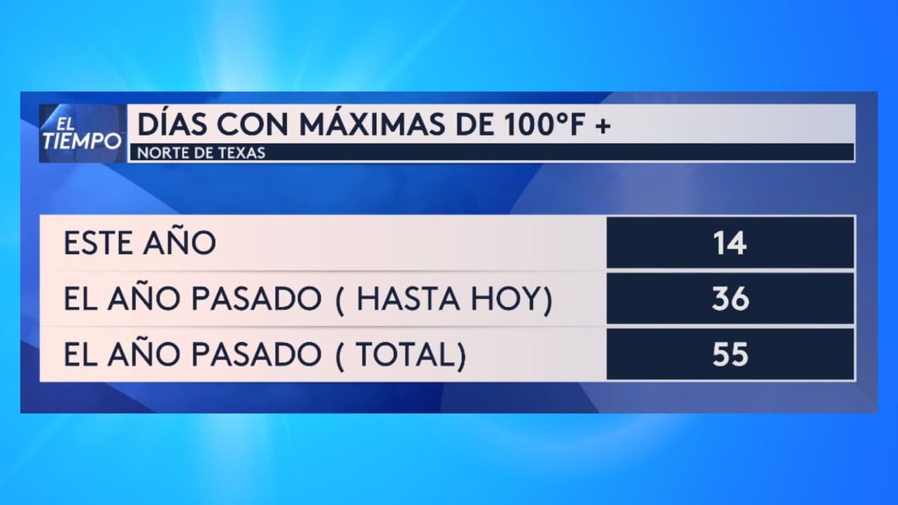 Hasta el martes 13 de agosto de este año, 
<b>hemos registrado 14 días con temperaturas máximas superiores a los 100 °F</b>. En la misma fecha del año pasado, 
<b>contábamos con 36 días de temperaturas tan altas</b>. En total, durante 2023, se registraron 
<b>55 días con máximas de tres dígitos</b>.