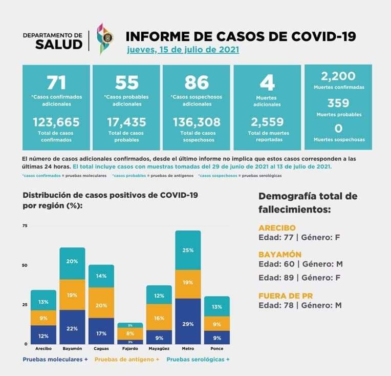 Número de contagiados por Covid-19 sube de 69 a 212 y cuatro nuevos decesos confirmados