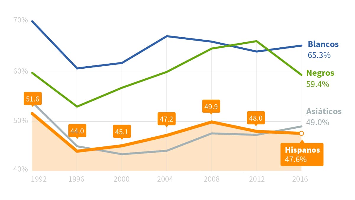 El miedo a Trump no hizo subir la participación de los latinos en la elección de 2016, según los datos definitivos del Censo