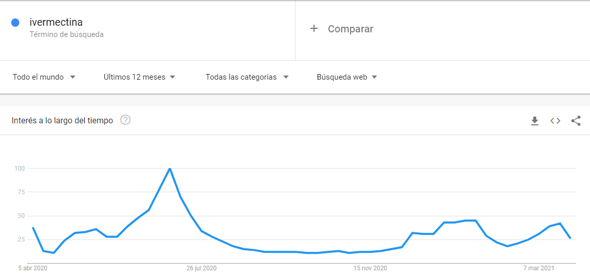 Captura de pantalla tomada de Google Trends el 5 de abril de 2021.