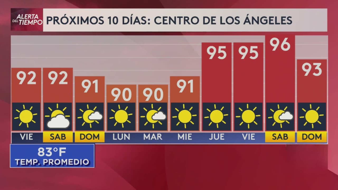 Pronóstico del tiempo hoy en Los Ángeles: Día caluroso soleado; el termómetro alcanzará 92 °F