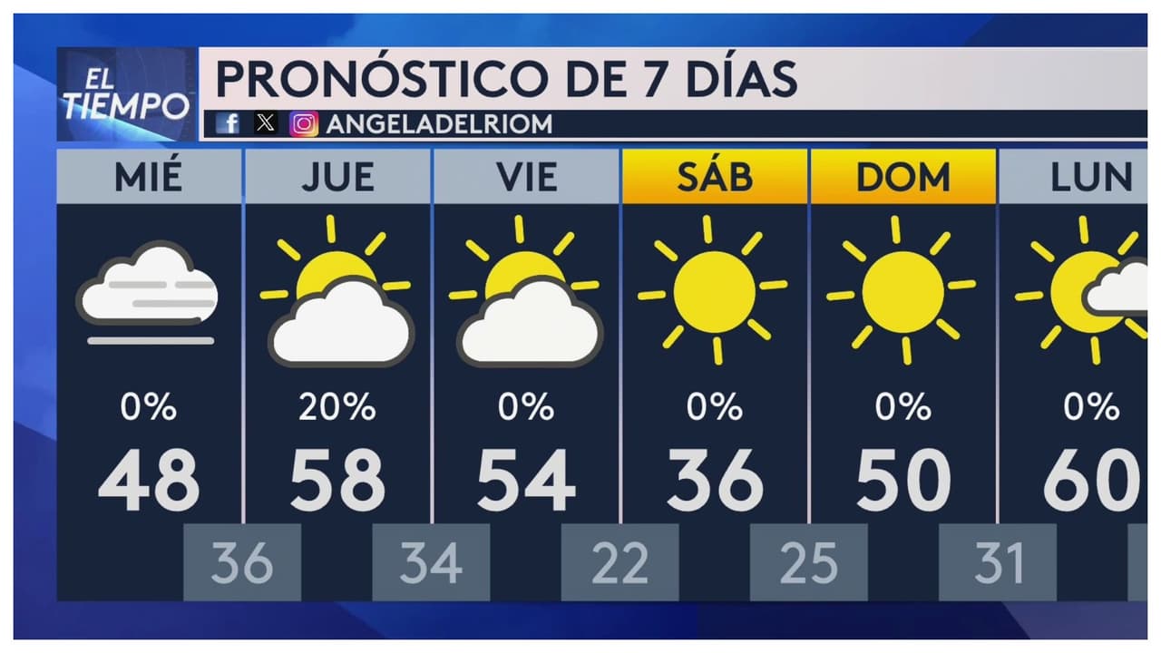 Pronóstico del tiempo hoy en Dallas: Advertencia por niebla helada; afectará visibilidad