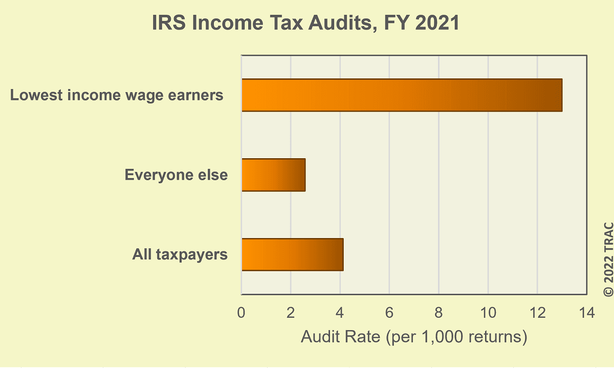Tabla comparativa de la cantidad de auditoría que realizó el IRS tras la temporada de impuestos de 2021 en EEUU.