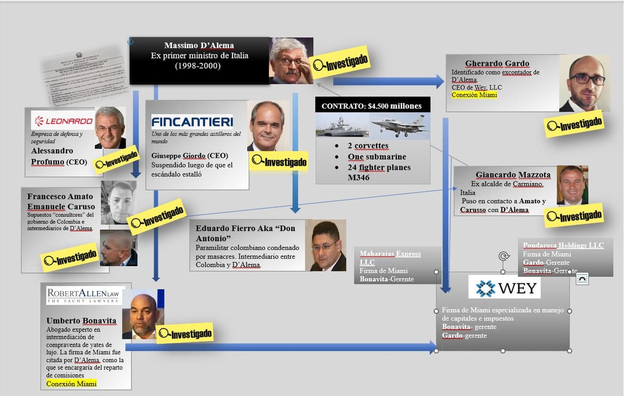 Organigrama conexion Miami