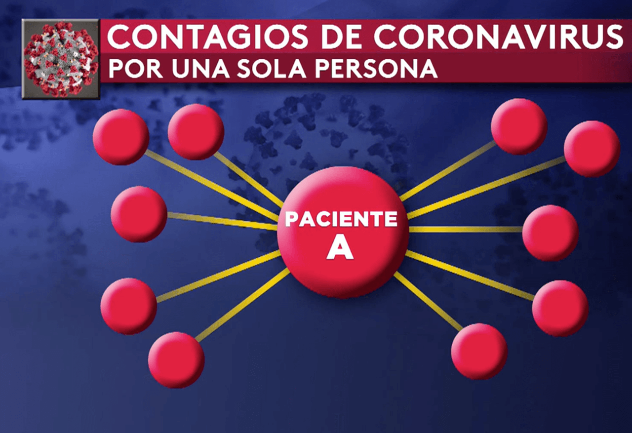 Una persona que no sabía que tenía coronavirus contagió a otras 16, de las cuales tres fallecieron