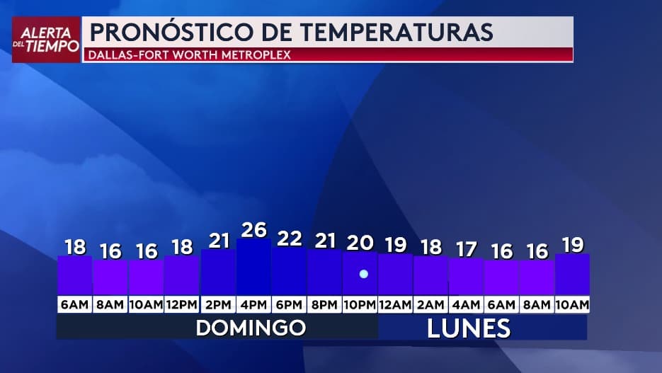 Y aunque el domingo terminará aguanieve o nieve, viene algo más peligroso: 
<b>temperaturas extremadamente frías para el norte de Texas. </b>
