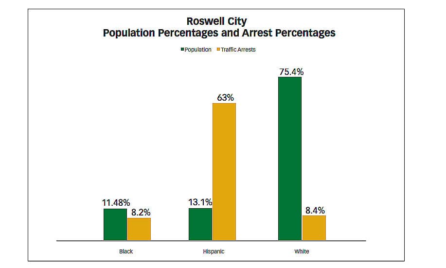 Arrestos en Roswell