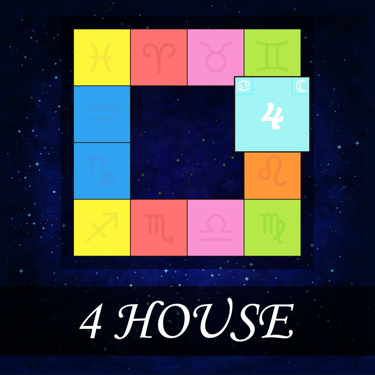 <b>Casa IV</b>
<br>Esta casa pertenece al 
<b>hogar</b>, la vida familiar, 
<b>la raíz</b> de la persona, la residencia (ya sea propietaria o inquilino), aquí entran los bienes inmuebles. También en esta casa se puede describir tanto el comienzo como el final de la vida.