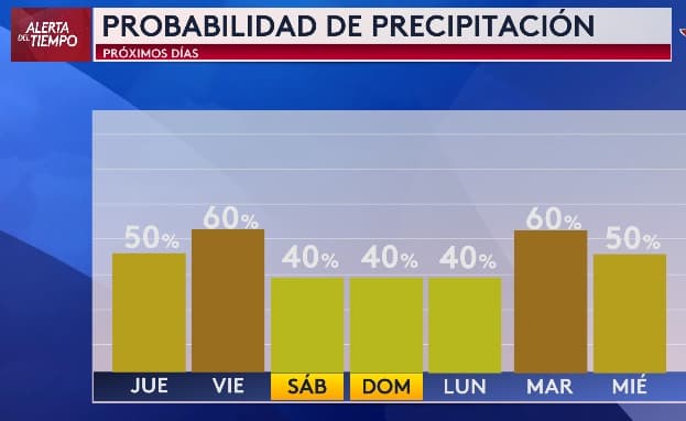 Durante los próximos días, 
<b>tendremos probabilidades de lluvia prácticamente a diario.</b>