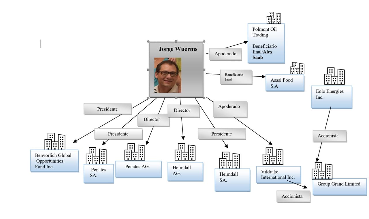 El entramado de Wuerms