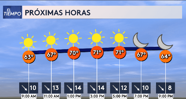 Iniciamos la jornada del lunes con temperaturas en los bajos 60 y en la próximas horas aumentarán levemente, aún a las 11 a.m. estarán en los rangos de los altos 60 °F.