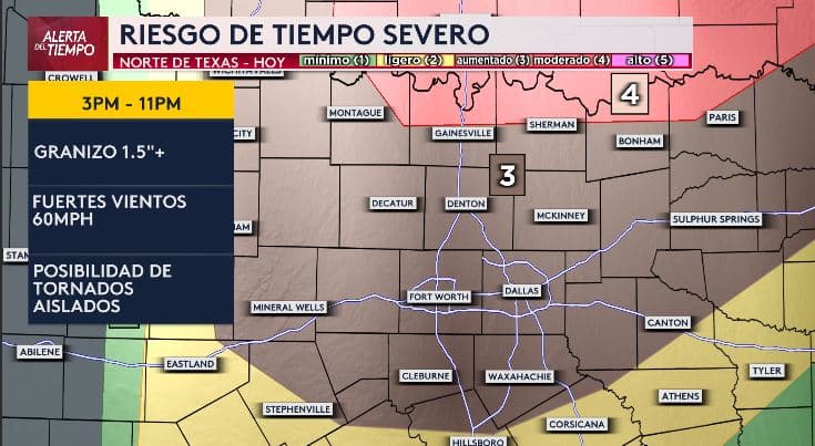La tarde de este lunes,
<b>gran parte del norte de Texas se encuentra bajo un nivel 3 de 5 en el riesgo de tiempo severo.</b> Entre las 3:00 p.m. y las 11:00 p.m., se esperan condiciones que podrían incluir granizo grande, fuertes ráfagas de viento y tornados aislados.