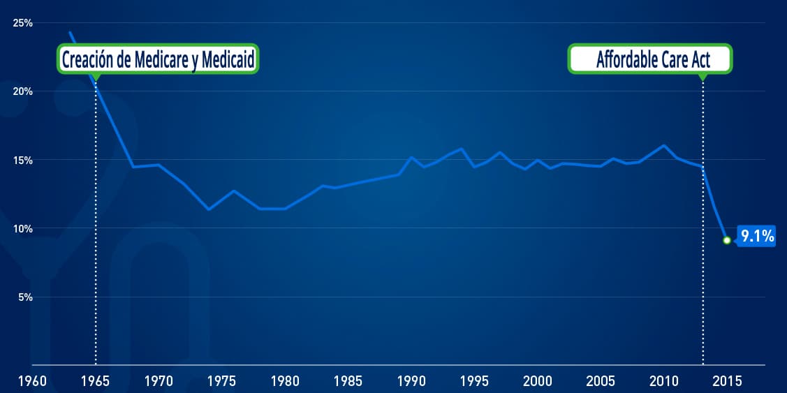 Evolución del número de personas sin seguro médico en el país.
