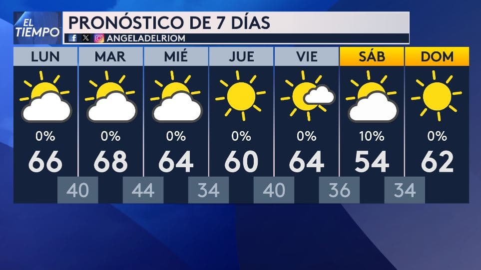 <h3 class="cms-H3-H3">Una semana tranquila, con cambios que se sienten más de noche </h3>El pronóstico de siete días muestra 
<b>una semana mayormente seca y soleada.</b> 
<br>A mitad de semana se notará el paso de frentes fríos secos,
<b> con más viento el miércoles y noches más frescas</b>, mientras que las tardes seguirán siendo agradables. 
<br>El sábado será el día más fresco y el único con 
<b>una ligera posibilidad de lluvia por la noche.</b>