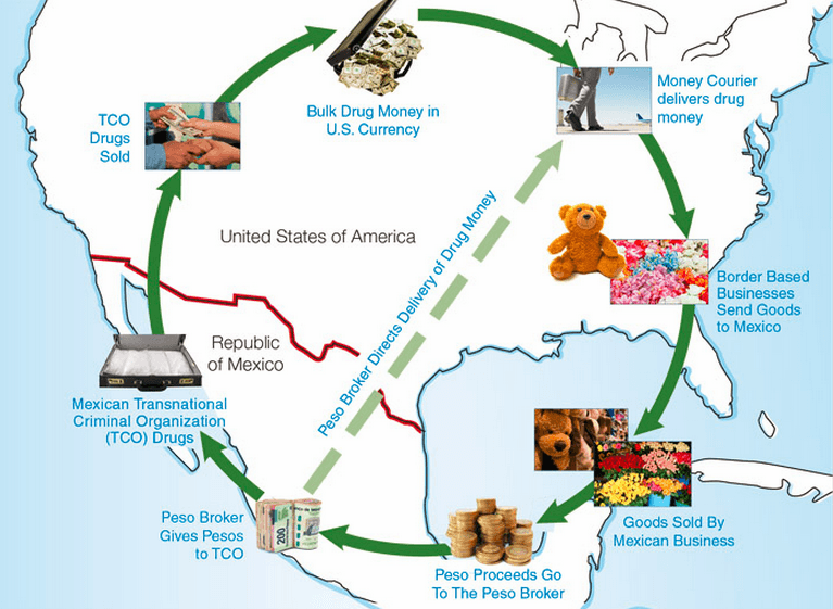 El ciclo del "lavado".