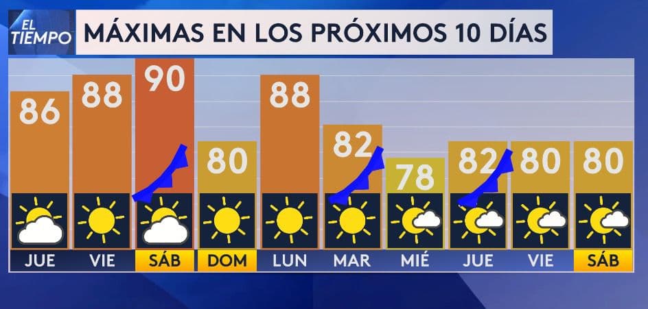 Tres frentes fríos llegarán a Dallas - Fort Worth y el norte de Texas en una semana: así cambiará el tiempo