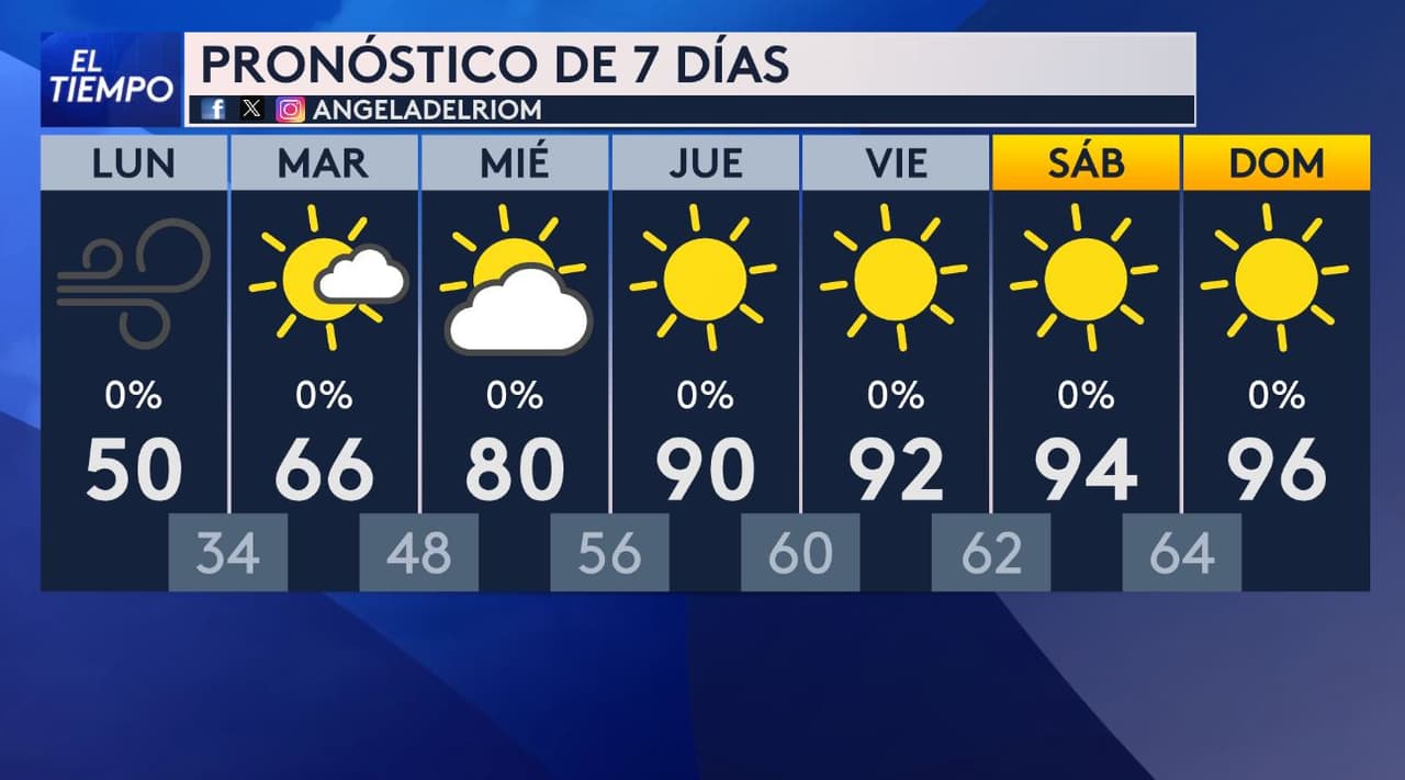 Según el pronóstico de siete días, 
<b>el norte de Texas tendrá condiciones mayormente soleadas y sin lluvias durante la semana. </b>
<br>Las temperaturas aumentarán progresivamente, 
<b>con máximas que podrían acercarse a los 96 °F el fin de semana.</b>