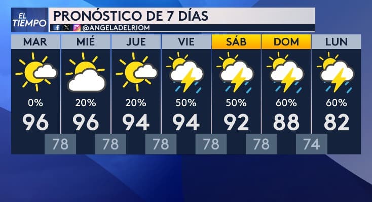 <b>Las probabilidades de lluvia aumentan a partir del viernes</b> y se mantendrán durante el sábado, domingo y lunes, con temperaturas máximas que
<b>podrían alcanzar los 92 °F.</b>