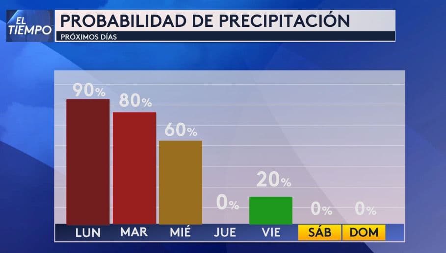 La posibilidad de precipitación será de 90% este lunes y las lluvias seguirán el martes.