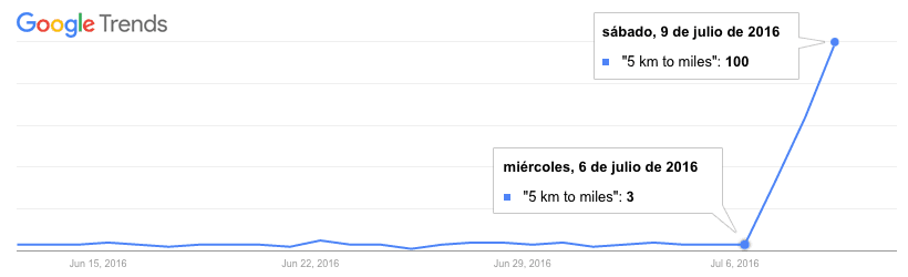 Evolución de la búsqueda en Google de "5 km to miles"