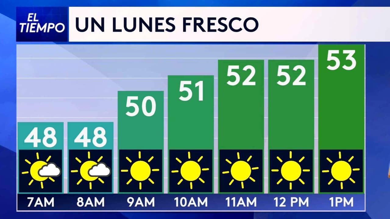Pronóstico del tiempo hoy en Chicago: Condiciones frescas y despejadas; el termómetro alcanzará 57 °F