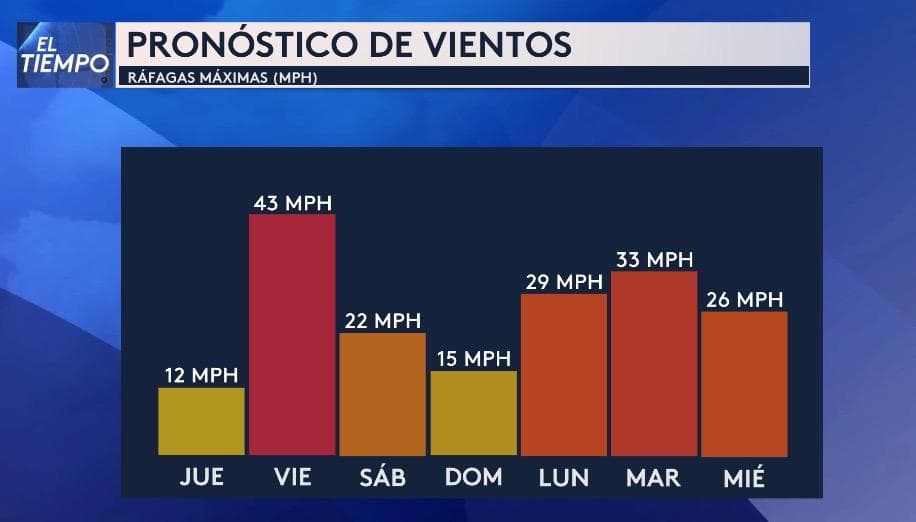 <b>El viernes, las ráfagas de viento podrían alcanzar las 43 millas por hora</b>. En este gráfico, podemos observar el pronóstico de los vientos para los próximos días.