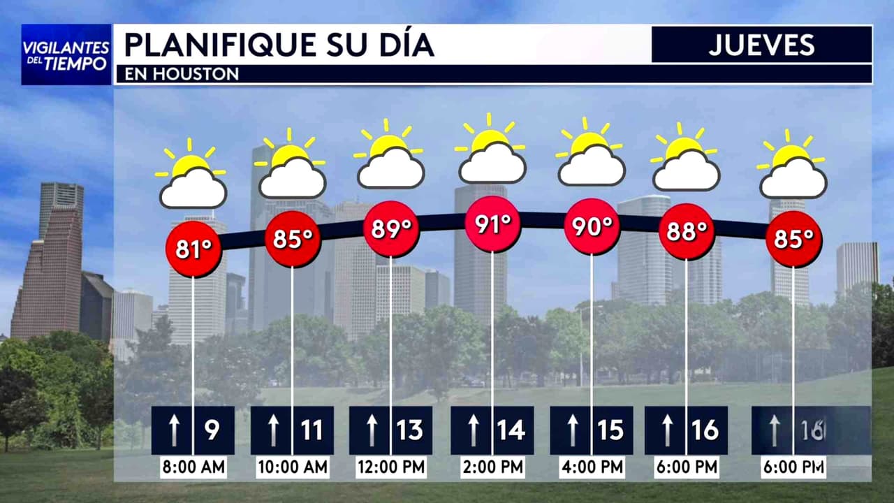Pronóstico del tiempo hoy en Houston: Condiciones calurosas; el termómetro alcanzará 103 °F