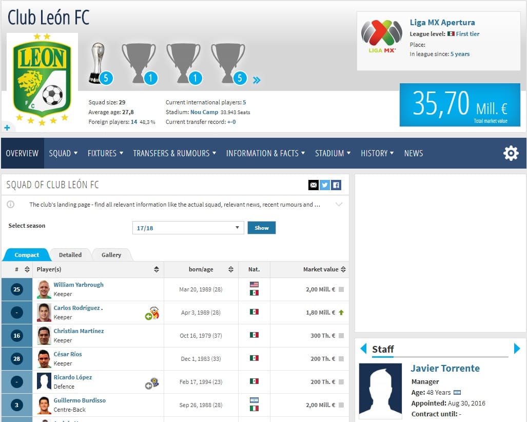 Los esmeraldas del León ya están arriba de la barrera de los 30 millones de euros; así que son una de las mejores plantillas de la Liga MX.