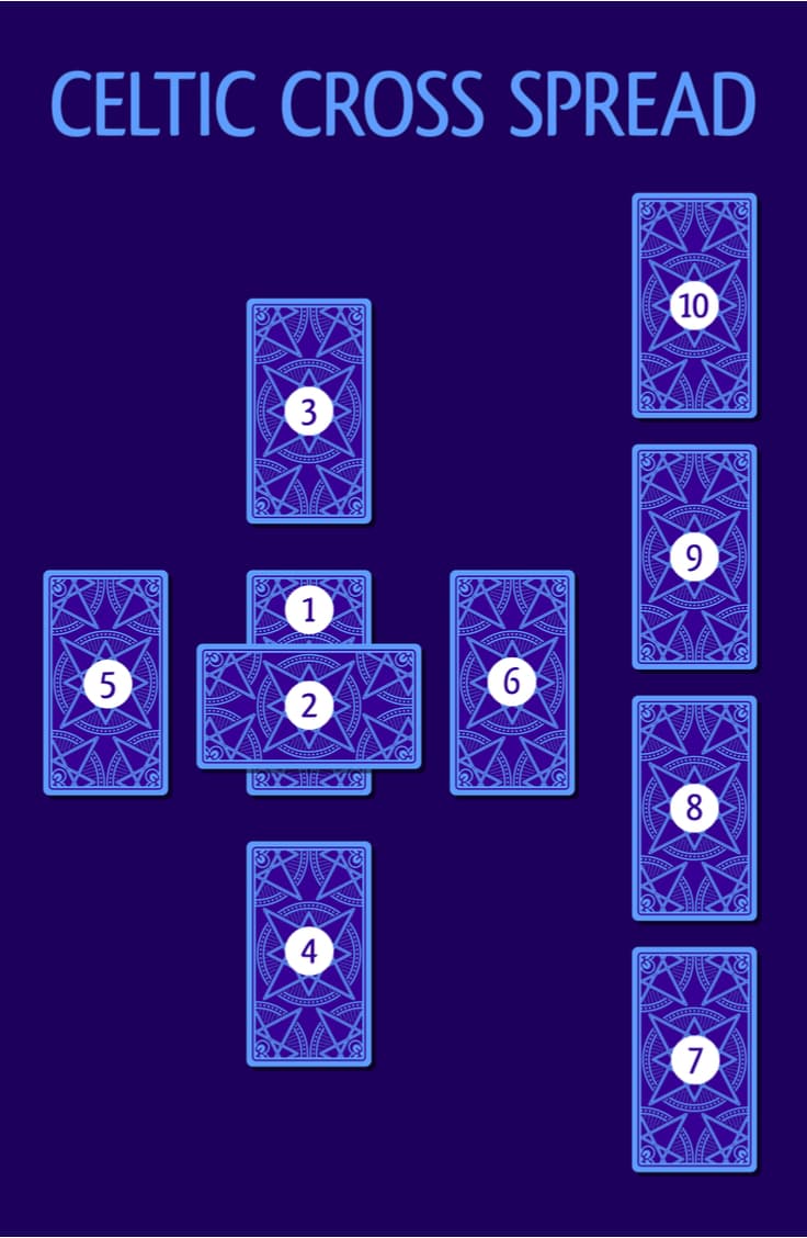 La lectura de la cruz celta, a diez cartas, es muy frecuente y ayuda la situación actual de la persona, sus influencias, su vida personal, inquietudes, esperanzas y la visión a conjunto.