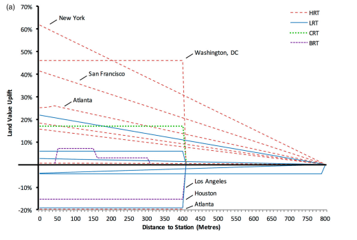 Coeficientes de valores de muestra para viviendas unifamiliares determinadas por múltiples estudios de ciudades y modos a lo largo de los EE.UU.