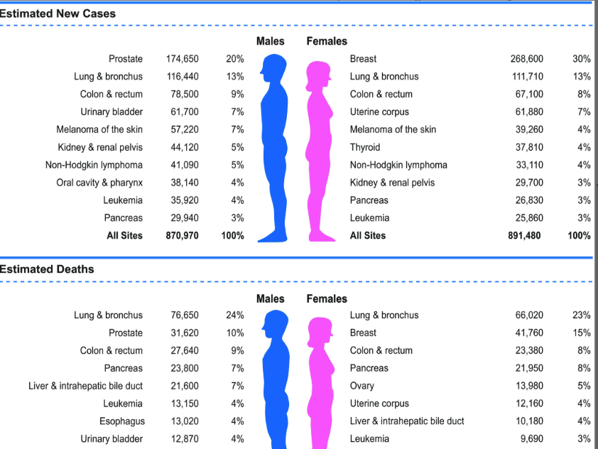 Este gráfico muestra las estimaciones de nuevos diagnósticos y muertes por los diez tipos más frecuentes cáncer para 2019. La data está basada en proyecciones de la Sociedad Estadounidense de Cáncer.