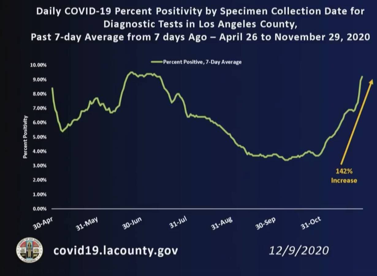Este gráfico muestra el porcentaje de pruebas que dieron positivo. "La tasa de positividad sigue aumentando considerablemente. Desde principios de noviembre hasta el 29 de noviembre la tasa de positividad se triplicó, del 3,5% al 9%. Pero,
<b>la tasa de positividad actual es del 12,5%</b>", dijo este miércoles Ferrer.