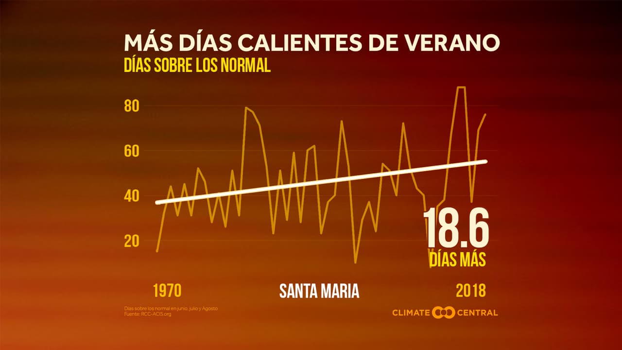 Santa María aumentó sus días de calor extremo durante el veranos un promedio de 18.6 días.
<br>