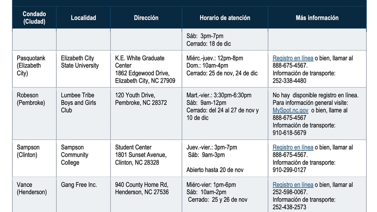 Los sitios están ubicados en los condados: Buncombe, Burke, Forsyth, Lenoir, Pasquotank, Robeson, Sampson, Vance y Wilson. No es necesario hacer una cita y todas las vacunas son gratuitas.