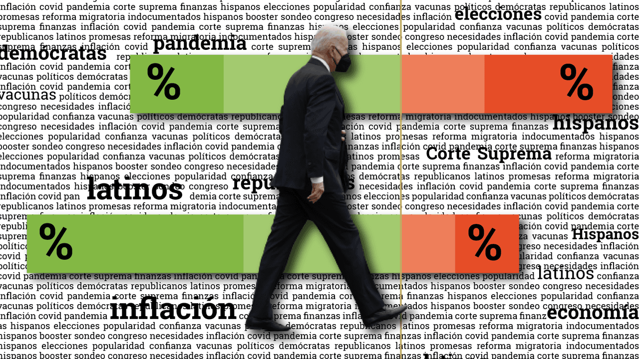 Agobiados por la inflación y pesimistas en el futuro, los hispanos pierden confianza en Biden: encuesta Univision-NORC