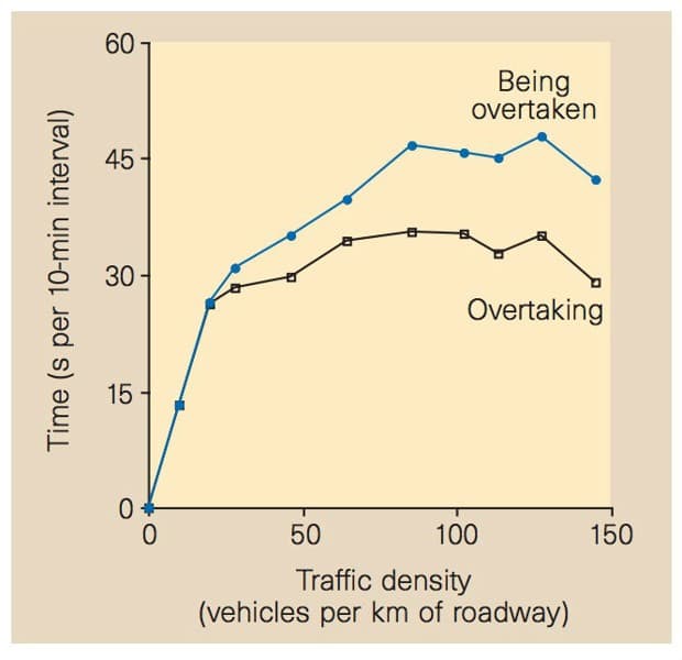 Dado que los autos pasan más tiempo siendo rebasados que rebasando, puede parecer que están perdiendo terreno en comparación con el tráfico en general, incluso cuando ambas sendas van a la misma velocidad.