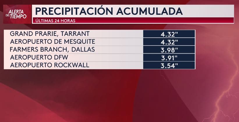 Las lluvias de miércoles y jueves dejaron acumulaciones en varias partes del norte de Texas. Así están las condiciones hasta la mañana del jueves.