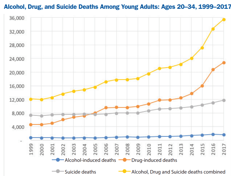 Este gráfico, publicado en el reporte del Trust for America’s Health y Well Being Trust, muestra el alarmante incremento de los índices de muerte por suicidio, sobredosis de drogas y abuso de alcohol en personas con edades entre 20 y 34 años, entre 1999 y 2017.