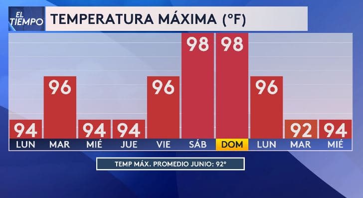 <h3 class="cms-H3-H3">Semana de calor extremo en Dallas-Fort Worth: el índice podría superar los 100 °F </h3>
<br>Con la llegada oficial del verano, 
<b>las altas temperaturas no dan tregua en el norte de Texas.</b> El pronóstico indica que 
<b>este sábado y domingo los termómetros podrían alcanzar los 98 °F</b>, con un índice de calor
<b> que superaría los 100 °F, debido a la humedad.</b> Autoridades recomiendan evitar actividades al aire libre durante las horas más calurosas, mantenerse hidratado y prestar atención a niños y adultos mayores.