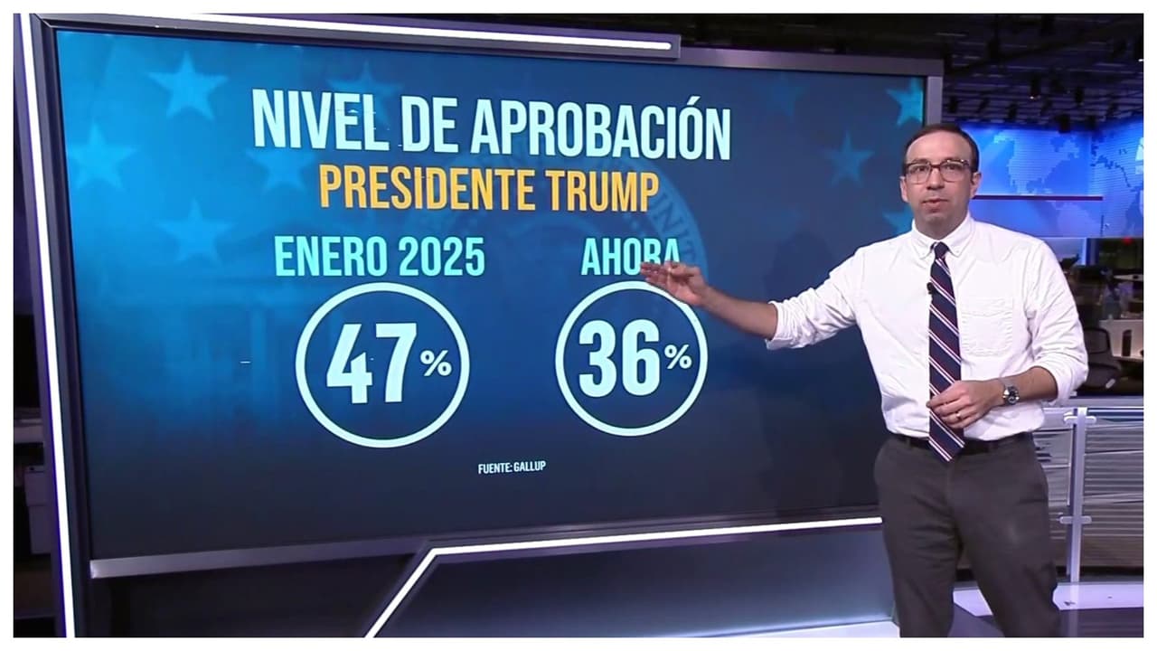 Aprobación de Trump se desploma a un año de su segundo mandato como presidente