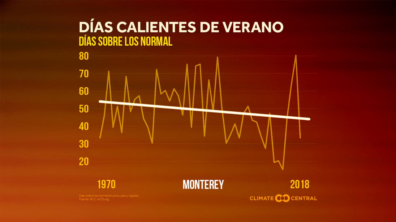 Sin embargo, no todas las ciudades presentan un aumento en sus temperaturas, tal es el caso de Monterey.