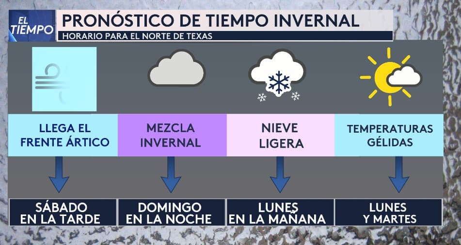 El frente ártico llegará la tarde del sábado y bajará las temperaturas drásticamente. El domingo por la noche esperamos mezcla invernal y nieve ligera el lunes por la mañana, siendo los días con más peligro en las autopistas. El martes seguirán las temperaturas gélidas pero sin precipitación.
