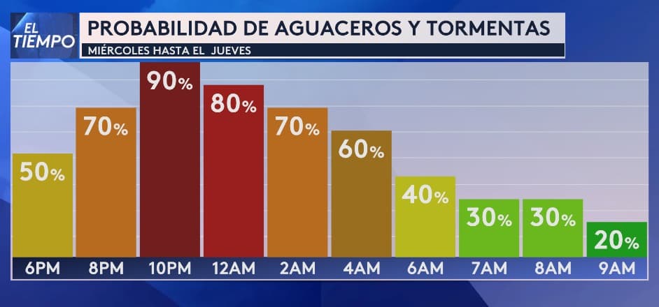 La probabilidad de aguaceros y tormentas será más intenso a las 10pm.