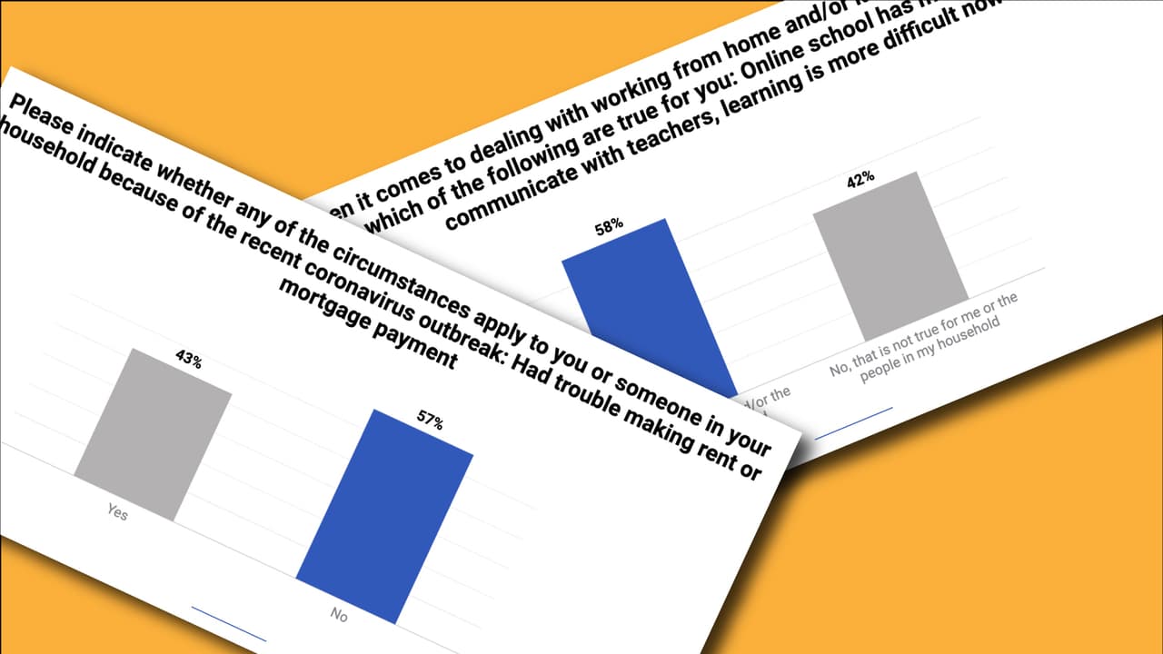 Poll: 35% of Hispanic households impacted by unemployment due to coronavirus