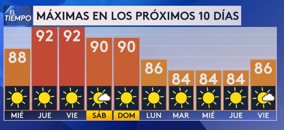 Esta semana, las temperaturas máximas en nuestra región se mantendrán por encima de los 90 °F. Sin embargo,
<b>con la llegada del primer frente frío de octubre, se prevé que bajen al rango de los 80 °F.</b>