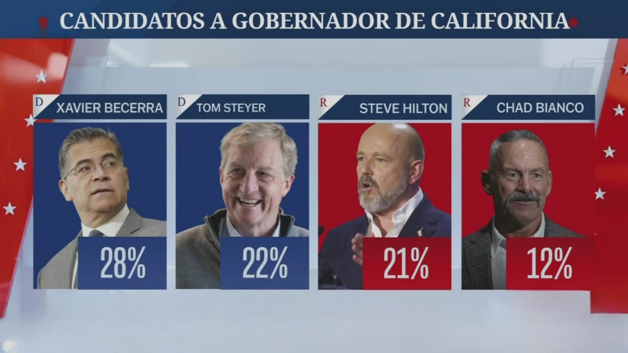 Xavier Becerra lidera las encuestas de cara a las elecciones primarias de California