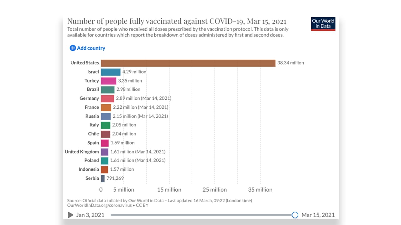 38,34 millones de personas están completamente vacunadas en Estados Unidos, un 11.5% de la población, según el recuento del portal Our World in Data.
