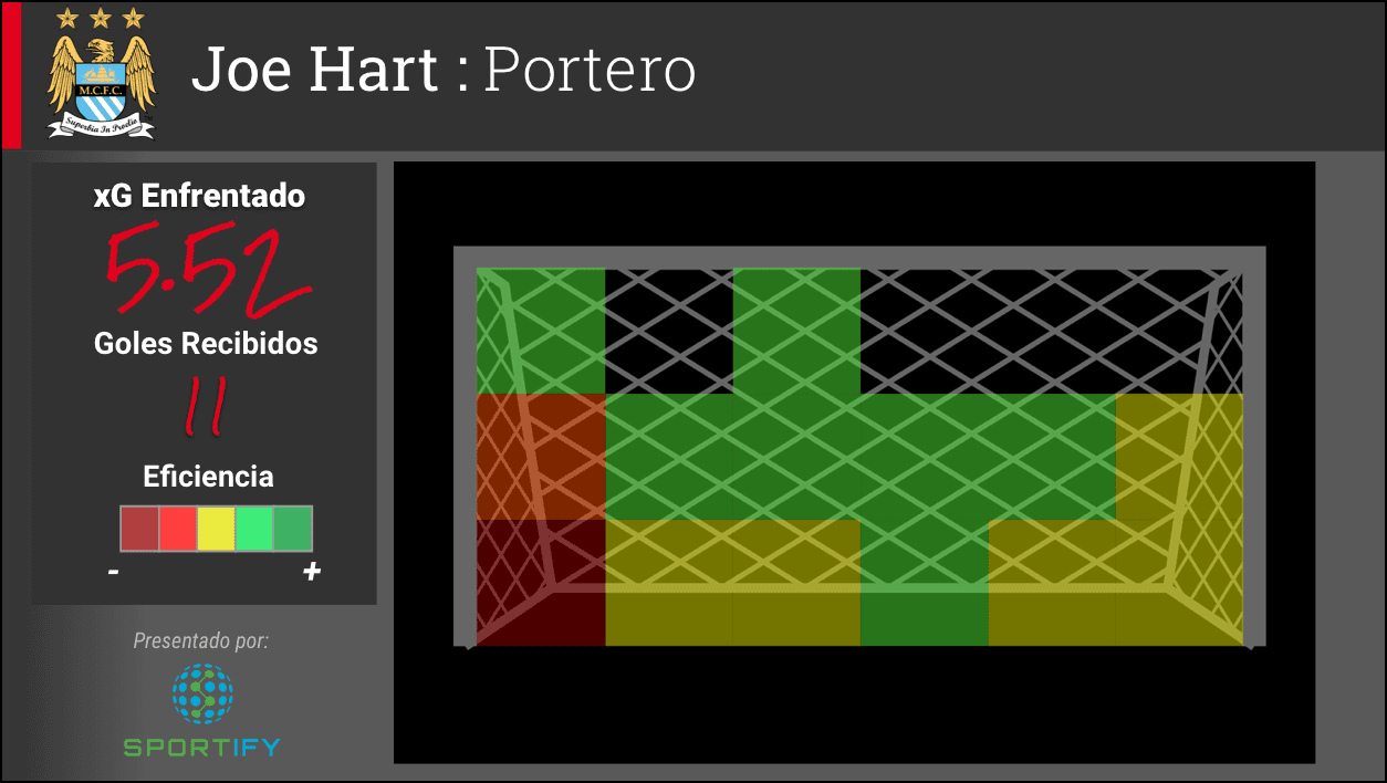 A pesar de su atajadón en el partido de ida, el guardameta no ha sido de los mejores de la temporada. Hart ha recibido 11 goles de un xG de 5.52. La diferencia entre esos números da una clave a la pobre calidad de varios de los disparos que no pudo parar.